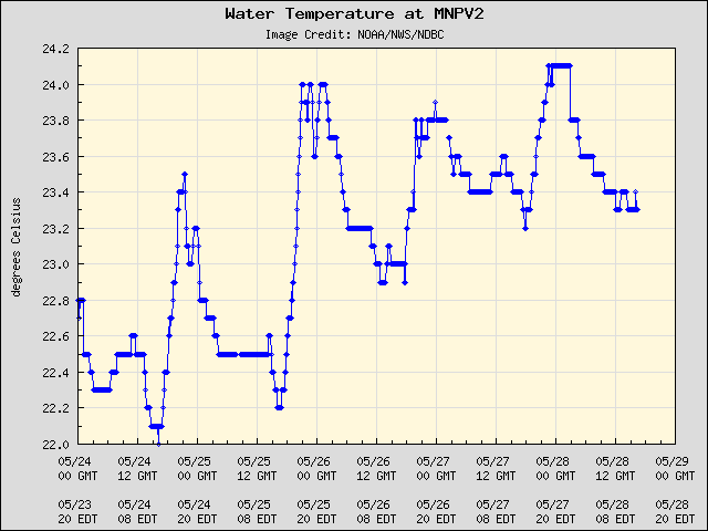5-day plot - Water Temperature at MNPV2
