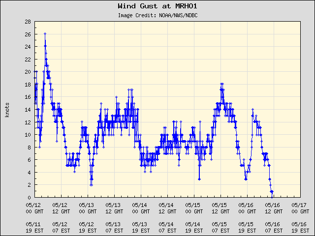 5-day plot - Wind Gust at MRHO1