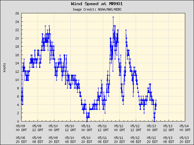 5-day plot - Wind Speed at MRHO1
