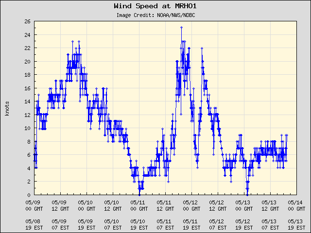 5-day plot - Wind Speed at MRHO1