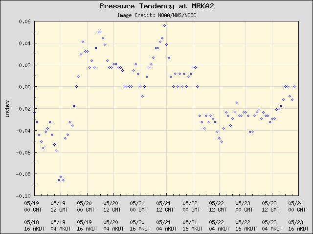 5-day plot - Pressure Tendency at MRKA2