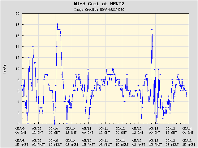 5-day plot - Wind Gust at MRKA2
