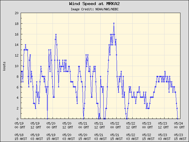 5-day plot - Wind Speed at MRKA2