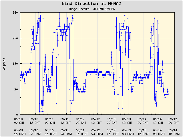 5-day plot - Wind Direction at MRNA2
