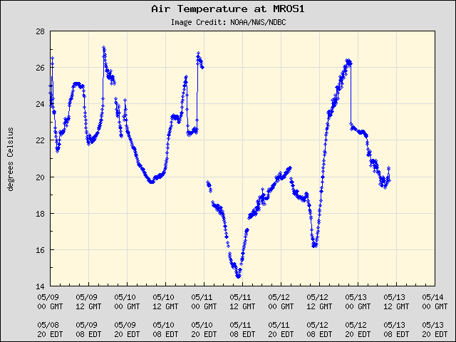 5-day plot - Air Temperature at MROS1