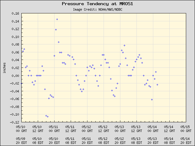 5-day plot - Pressure Tendency at MROS1