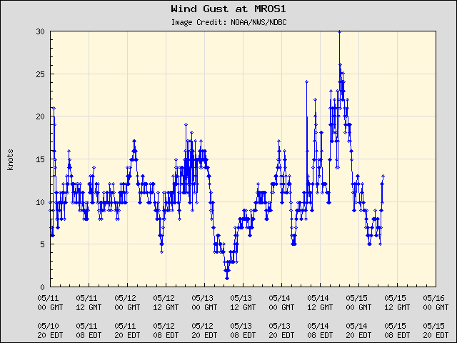 5-day plot - Wind Gust at MROS1