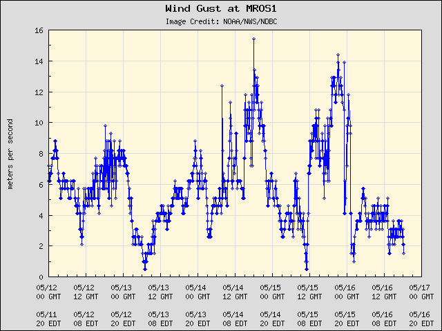 5-day plot - Wind Gust at MROS1