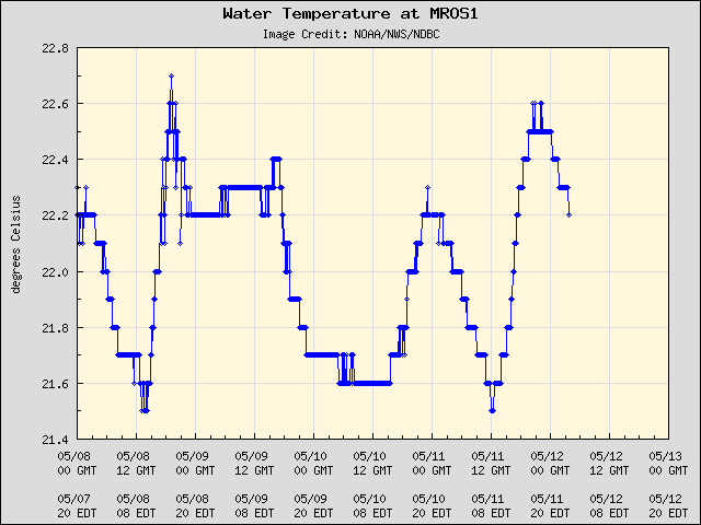 5-day plot - Water Temperature at MROS1