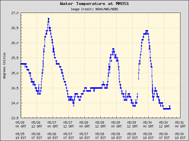 5-day plot - Water Temperature at MROS1