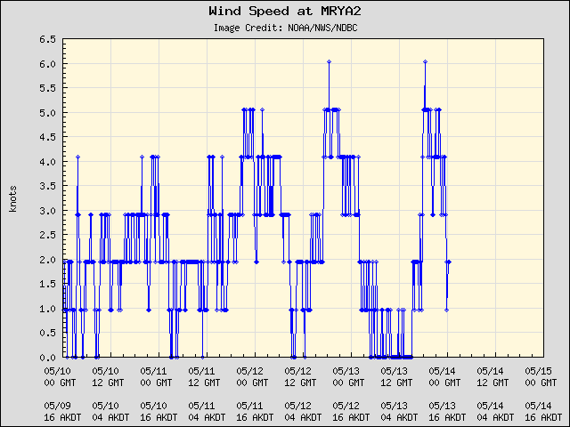 5-day plot - Wind Speed at MRYA2
