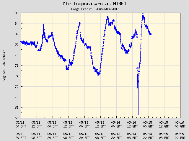 5-day plot - Air Temperature at MTBF1