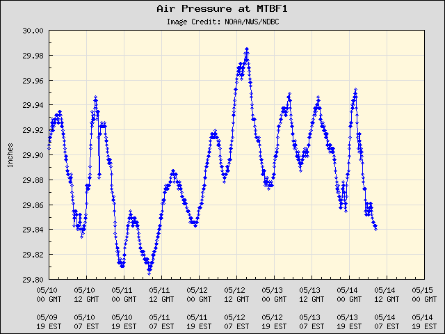 5-day plot - Air Pressure at MTBF1