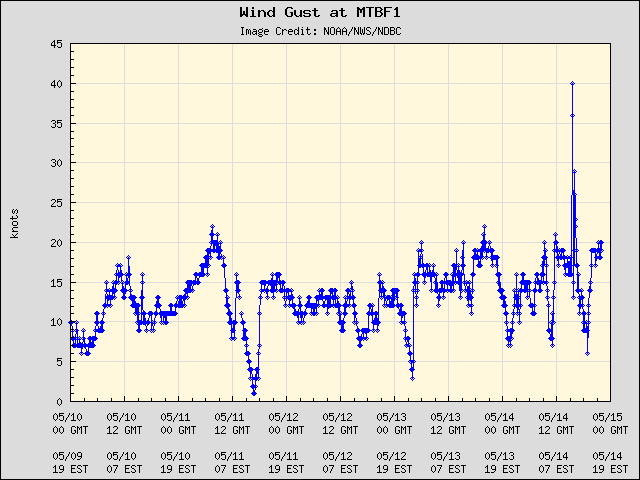 5-day plot - Wind Gust at MTBF1