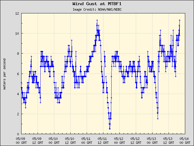 5-day plot - Wind Gust at MTBF1