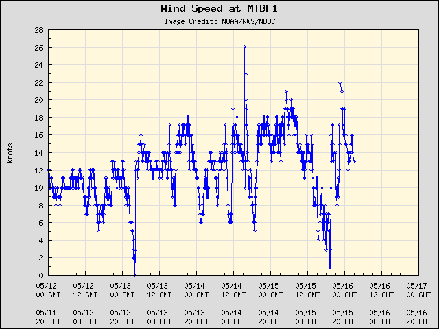 5-day plot - Wind Speed at MTBF1