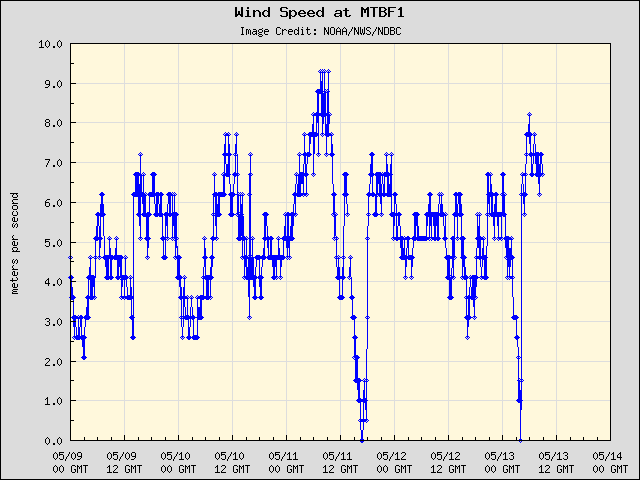 5-day plot - Wind Speed at MTBF1