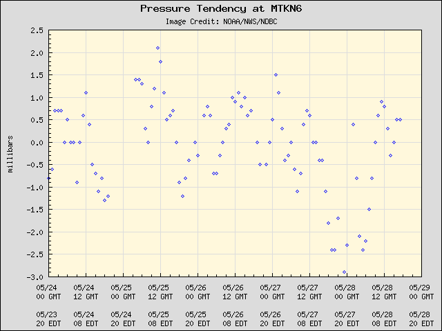5-day plot - Pressure Tendency at MTKN6