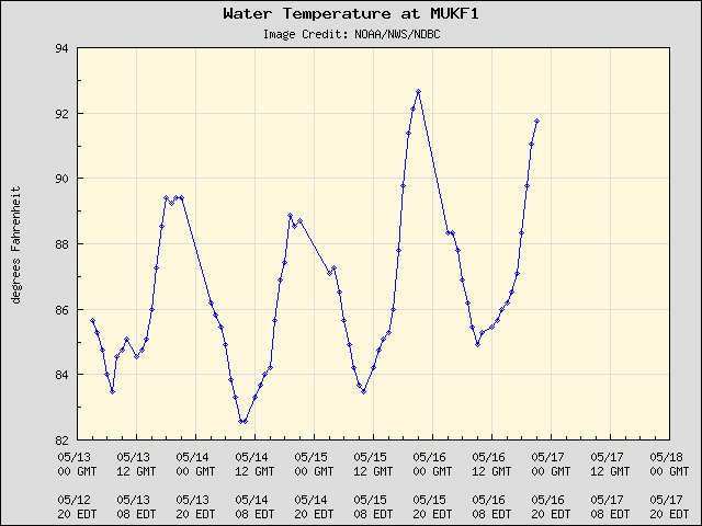 5-day plot - Water Temperature at MUKF1