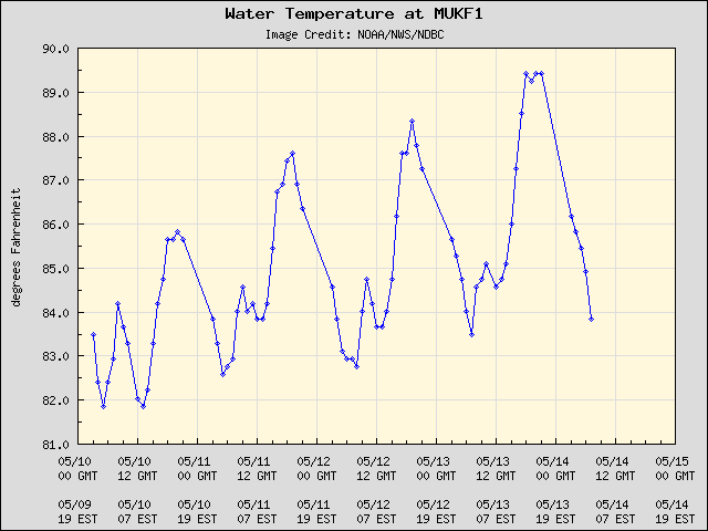 5-day plot - Water Temperature at MUKF1