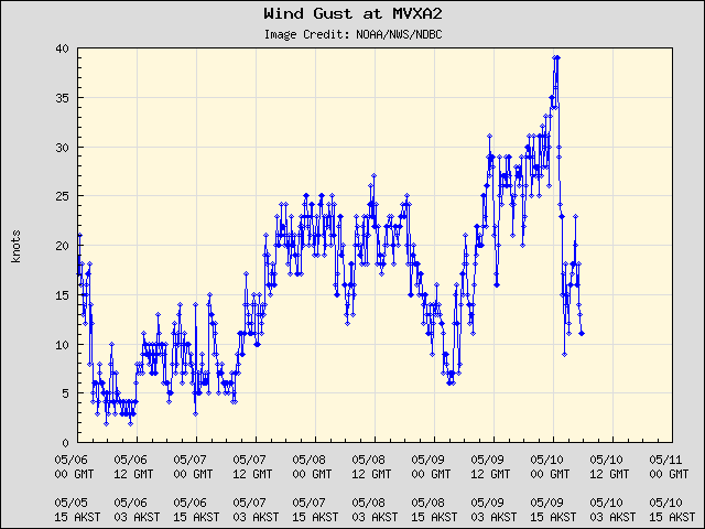 5-day plot - Wind Gust at MVXA2