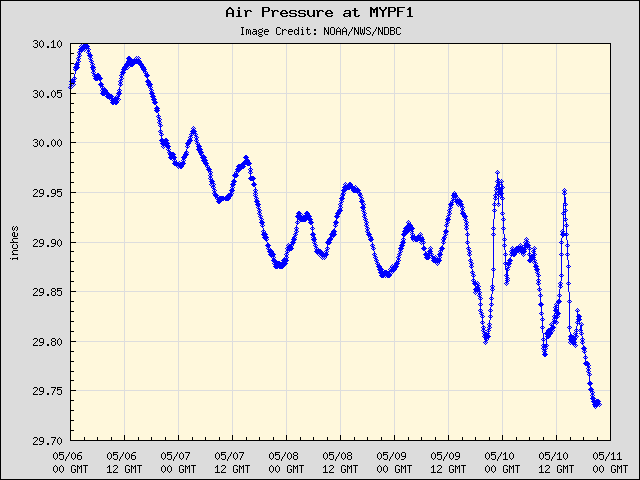 5-day plot - Air Pressure at MYPF1