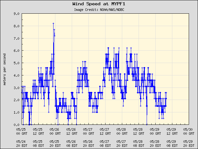 5-day plot - Wind Speed at MYPF1