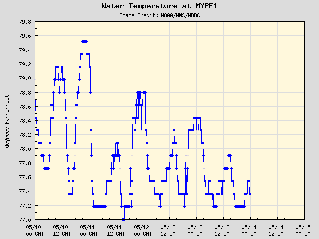 5-day plot - Water Temperature at MYPF1