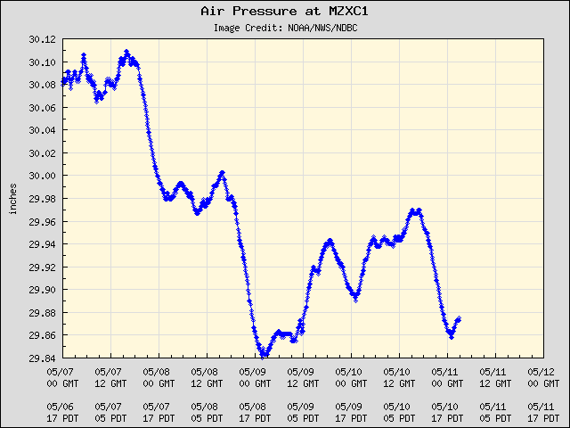5-day plot - Air Pressure at MZXC1