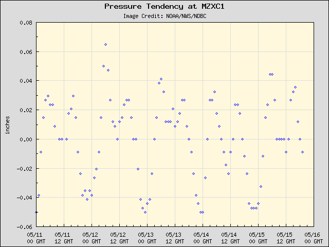 5-day plot - Pressure Tendency at MZXC1