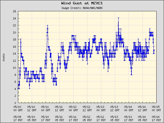 5-day plot - Wind Gust at MZXC1