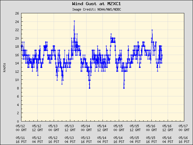 5-day plot - Wind Gust at MZXC1