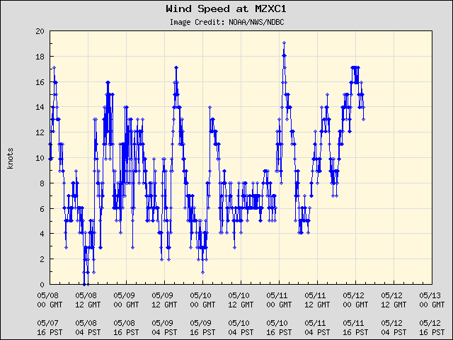 5-day plot - Wind Speed at MZXC1