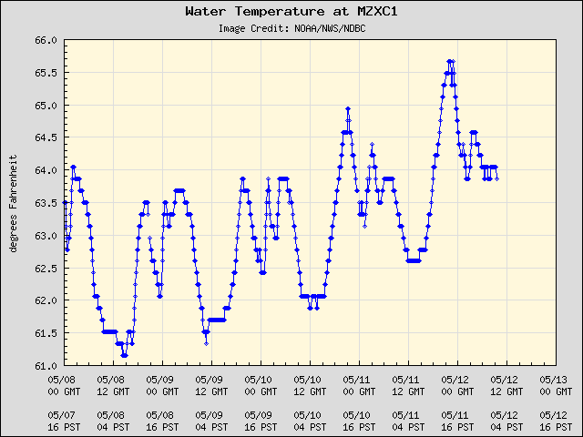 5-day plot - Water Temperature at MZXC1