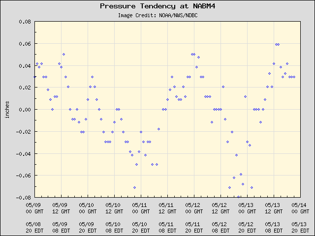 5-day plot - Pressure Tendency at NABM4