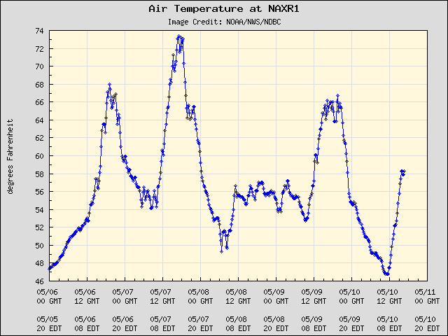 5-day plot - Air Temperature at NAXR1