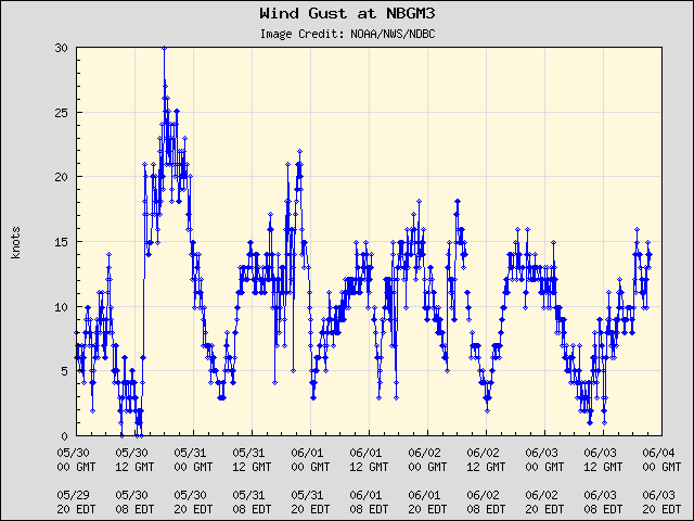 5-day plot - Wind Gust at NBGM3