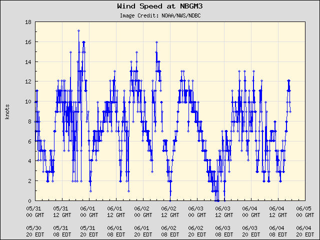 5-day plot - Wind Speed at NBGM3