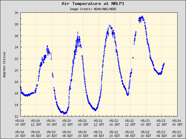 5-day plot - Air Temperature at NBLP1