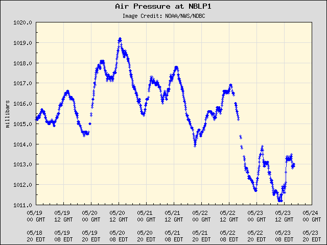5-day plot - Air Pressure at NBLP1
