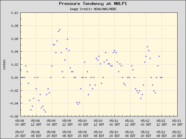 5-day plot - Pressure Tendency at NBLP1