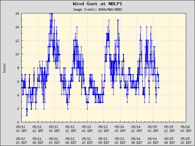 5-day plot - Wind Gust at NBLP1