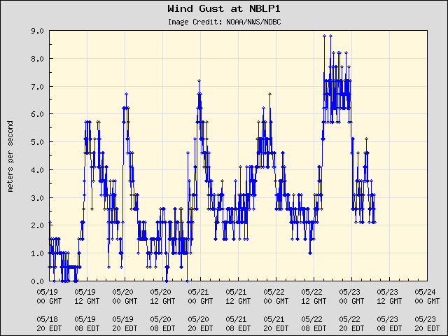5-day plot - Wind Gust at NBLP1