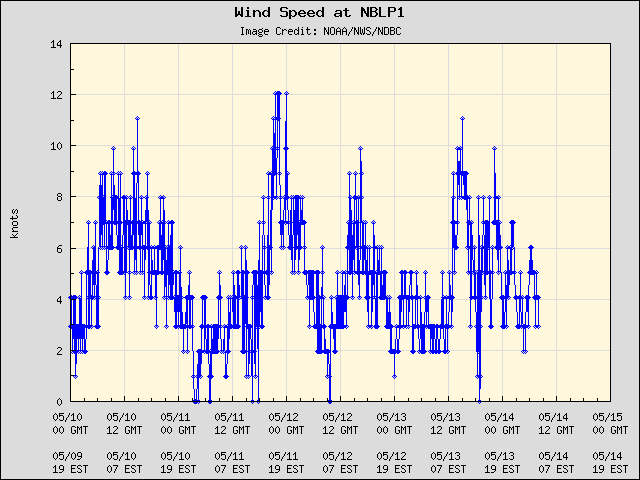 5-day plot - Wind Speed at NBLP1