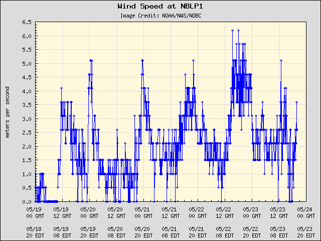 5-day plot - Wind Speed at NBLP1