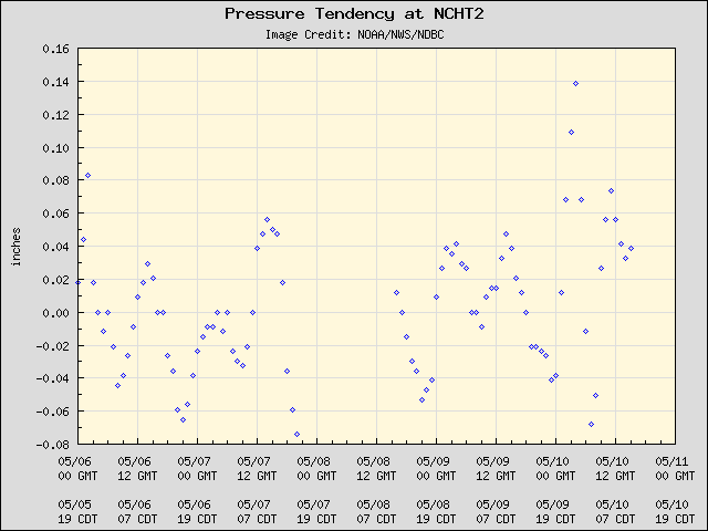5-day plot - Pressure Tendency at NCHT2