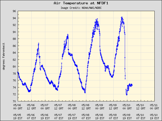 5-day plot - Air Temperature at NFDF1