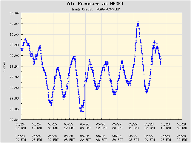 5-day plot - Air Pressure at NFDF1