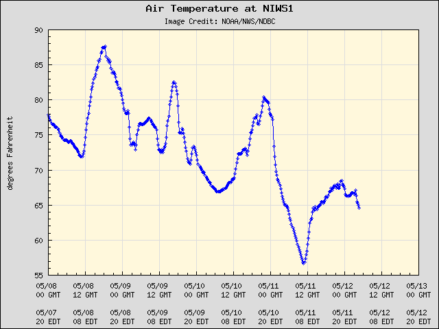 5-day plot - Air Temperature at NIWS1