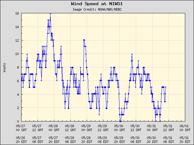 5-day plot - Wind Speed at NIWS1